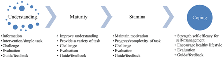 Figure 2
