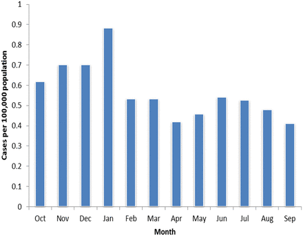 Figure 4